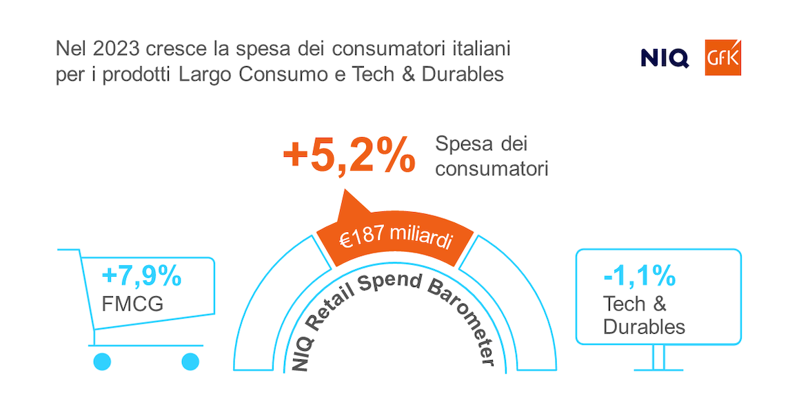NIQ e Gfk analizzano i consumi degli italiani nel 2023