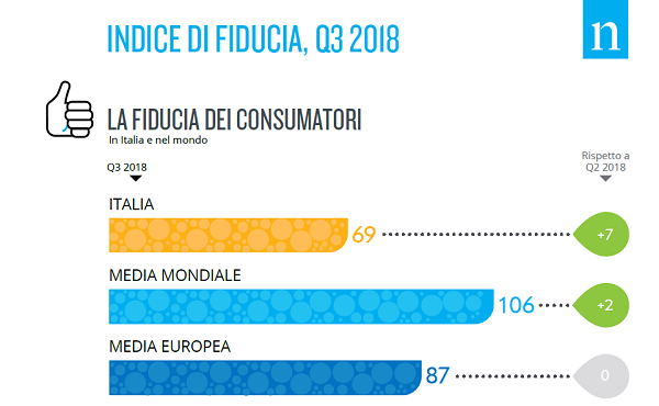 Nielsen: aumenta la fiducia dei consumatori italiani