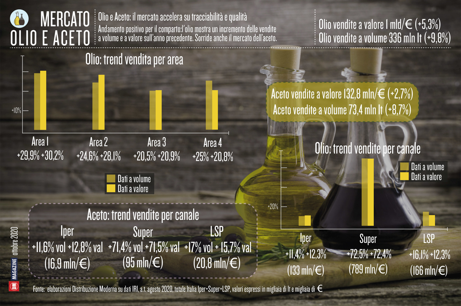 Olio e Aceto: il mercato accelera su tracciabilità e qualità