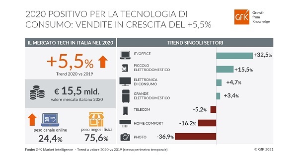 Tecnologia di consumo: +5,5% per il mercato italiano nel 2020