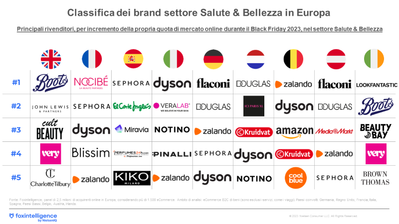 ​Black Friday 2023: NielsenIQ fotografa l’andamento delle vendite online in Europa