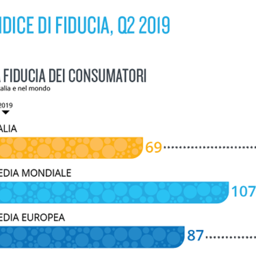 Cresce l’indice di fiducia dei consumatori italiani 