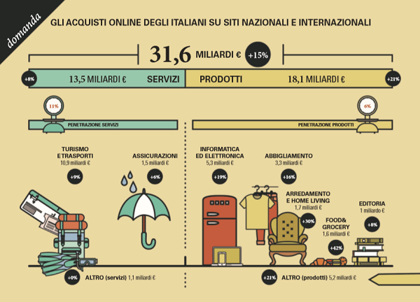 Acquisti online: nel 2019 in Italia sfiorano i 31,6 mld di euro