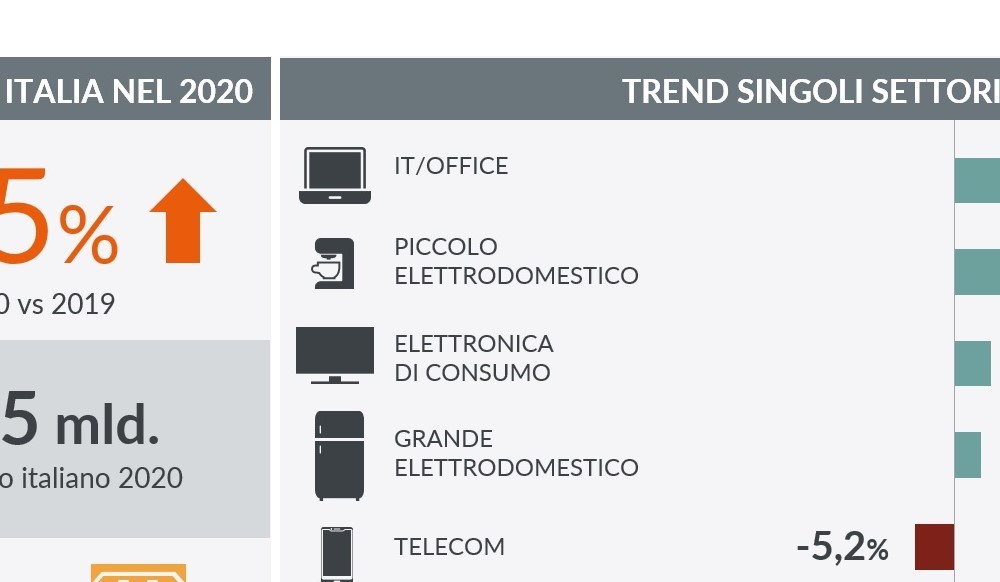 ​GfK, tecnologia in crescita nonostante la pandemia: +5,5% per il mercato italiano nel 2020