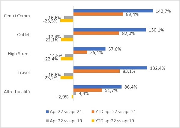 Osservatorio Confimprese-Ey: consumi in miglioramento ad aprile