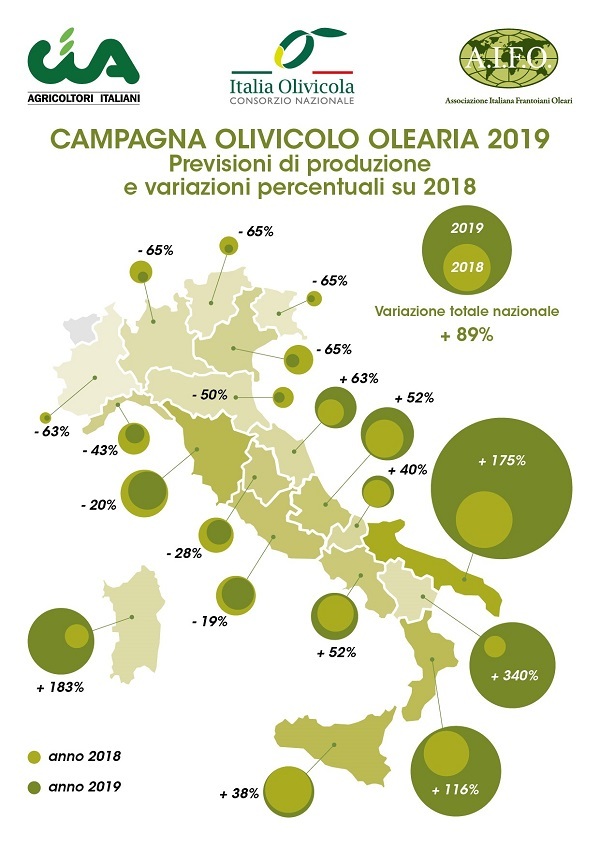 Campagna olearia 2019/2020: produzione olio evo a +89%