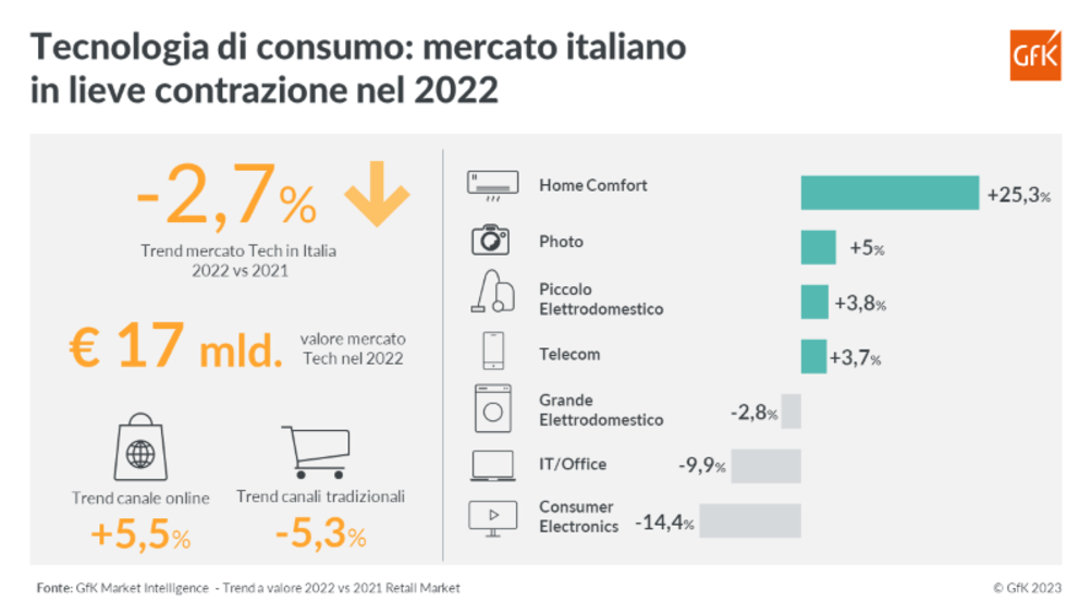 ​Tecnologia di consumo, Gfk: mercato in lieve contrazione (-2,7%) nel 2022