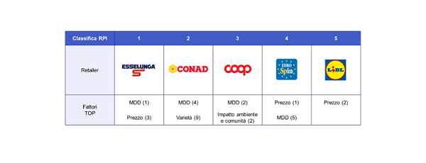 Indice di preferenza dei retailer: Esselunga, Conad, Coop, Eurospin, Lidl ai primi posti