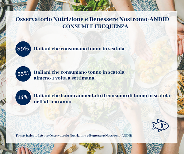 Osservatorio Nutrizione e Benessere: gli italiani apprezzano il tonno in scatola