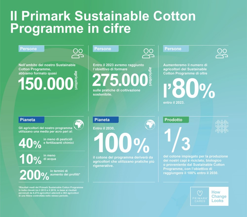 ​Primark amplia il suo Programma per il cotone sostenibile