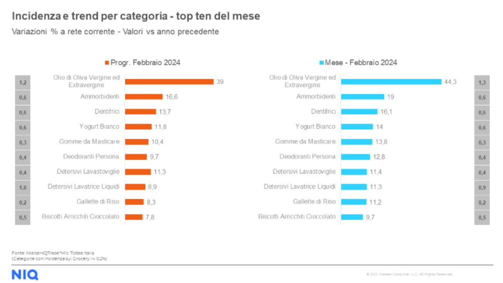 ​NielsenIQ: i consumi in Italia nel mese di febbraio 