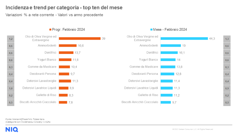 ​NielsenIQ: i consumi in Italia nel mese di febbraio 