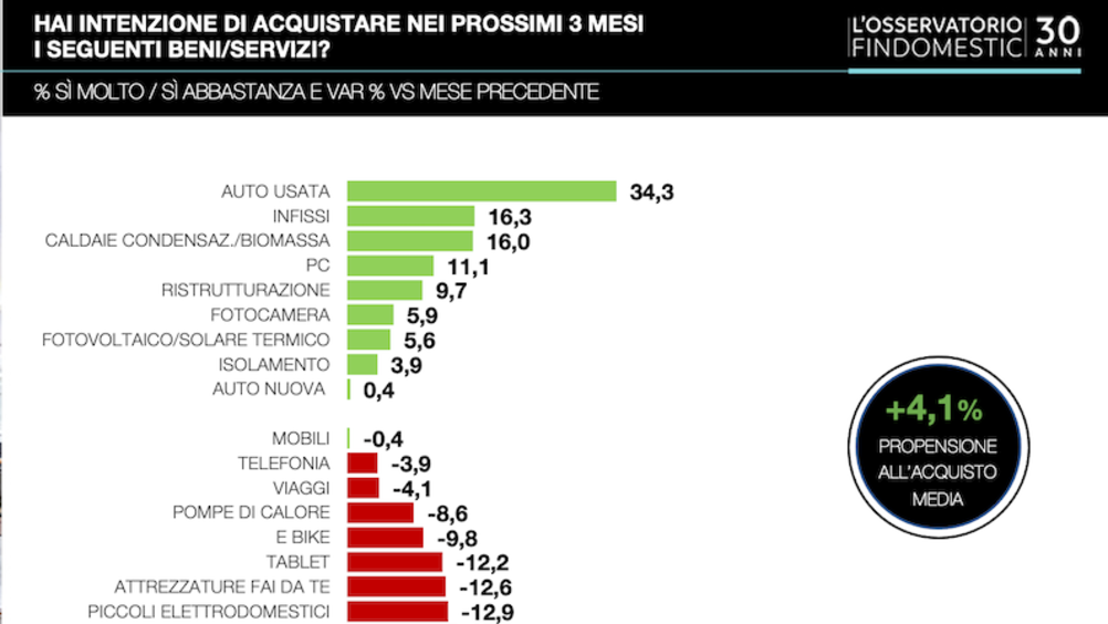 Findomestic: le intenzioni d’acquisto in Italia salgono del 4,1%