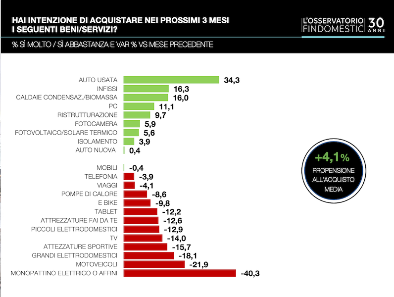 Findomestic: le intenzioni d’acquisto in Italia salgono del 4,1%