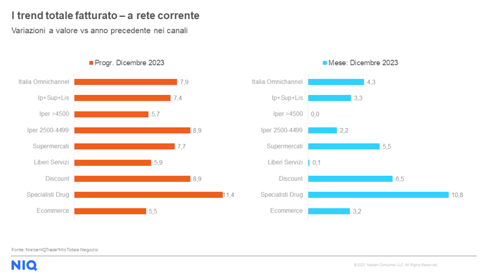 NIQ analizza l’andamento dei consumi in Gdo sul finire del 2023
