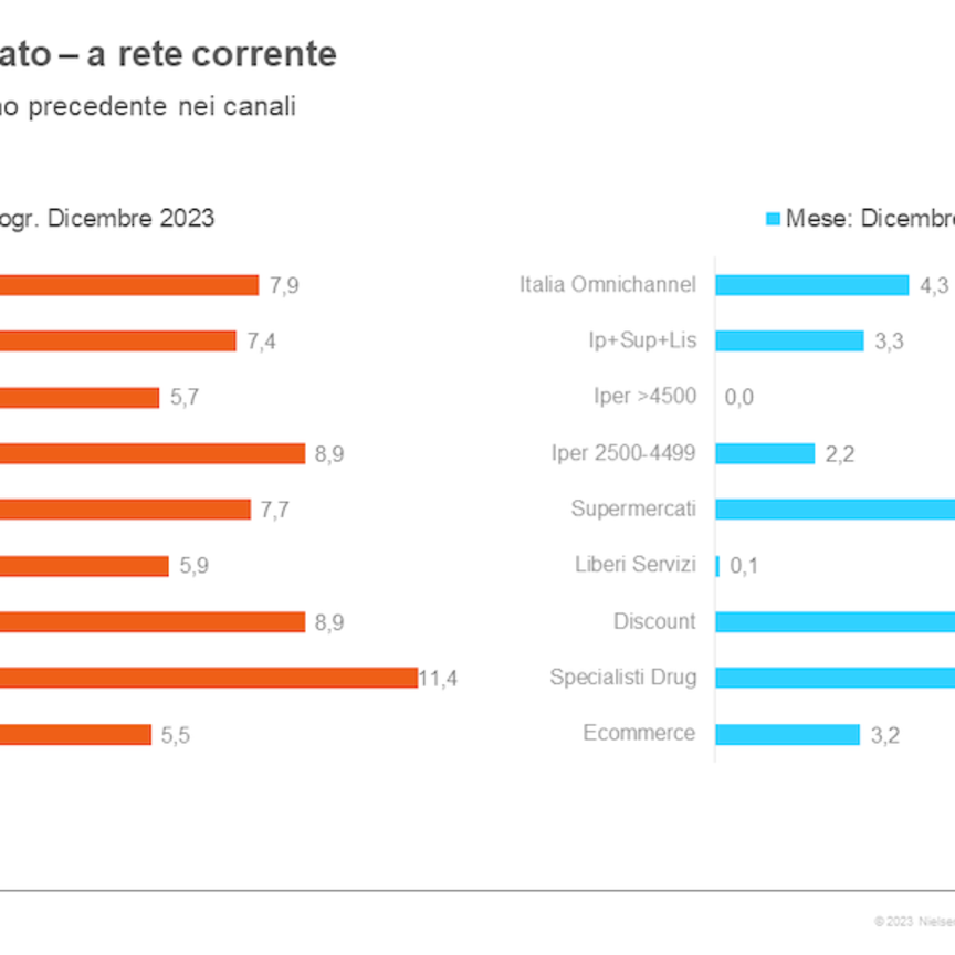 NIQ analizza l’andamento dei consumi in Gdo sul finire del 2023