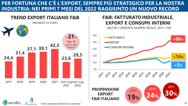 Food & beverage: l’Italia è il sesto esportatore mondiale 