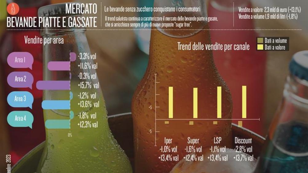 Le bevande senza zucchero conquistano i consumatori