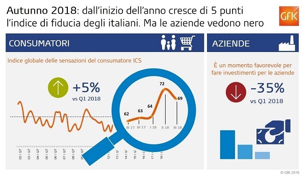 Climi di consumo: italiani più fiduciosi ma le aziende vedono nero