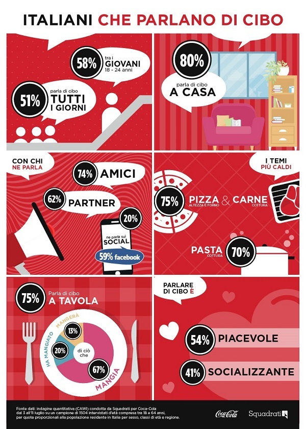 Food debate: il 51% degli italiani ama parlare di cibo 
