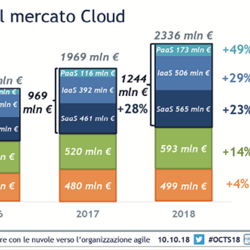 Il mercato cloud in Italia supera i 2,3 miliardi di euro nel 2018