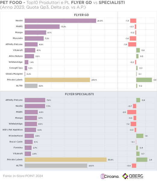 QBerg analizza l’evoluzione del pet food sui volantini