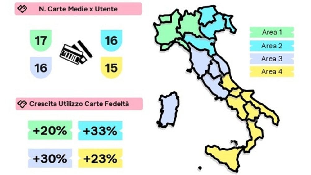 Loyalty: aumentano le carte fedeltà nei portafogli degli italiani