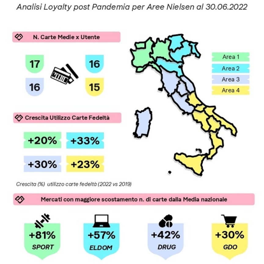 Loyalty: aumentano le carte fedeltà nei portafogli degli italiani