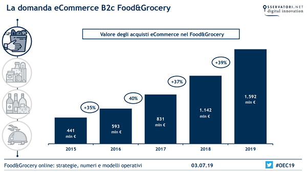Il Food&Grocery online sfiora gli 1,6 mld di euro nel 2019