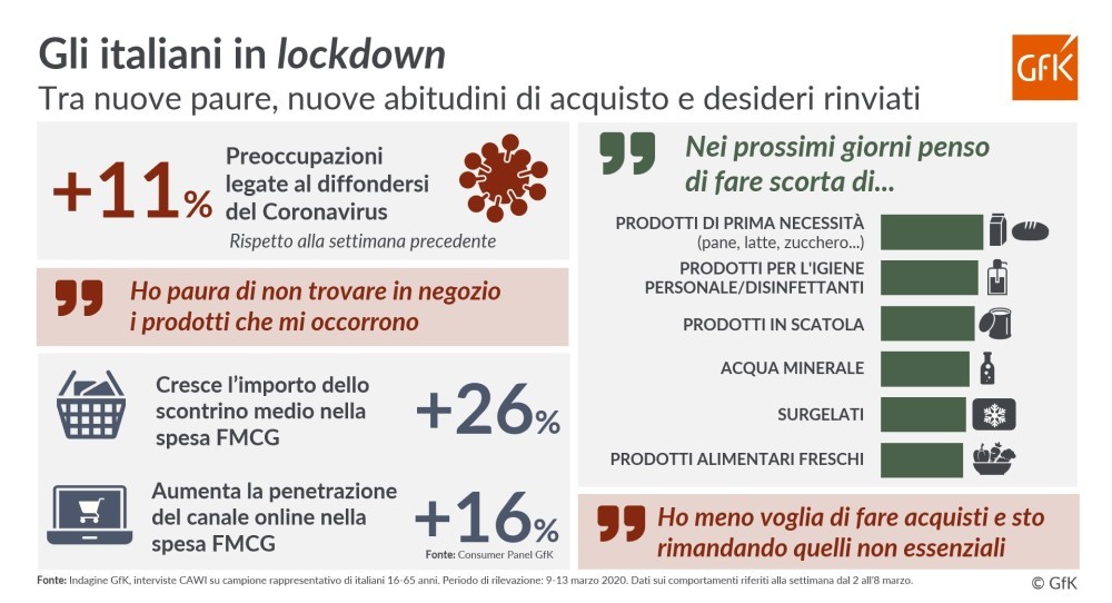 ​GfK: gli italiani in lockdown, tra nuove abitudini di acquisto e desideri rinviati
