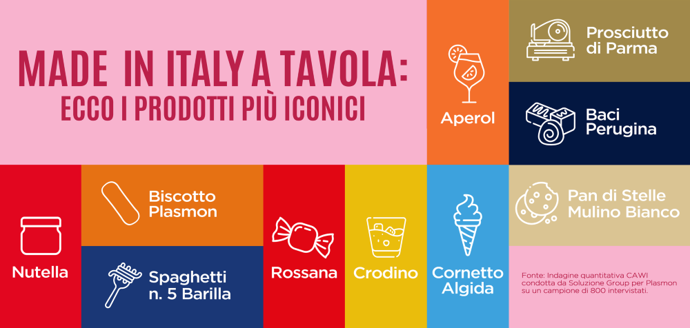 Made in Italy a tavola: i prodotti più iconici secondo gli italiani 