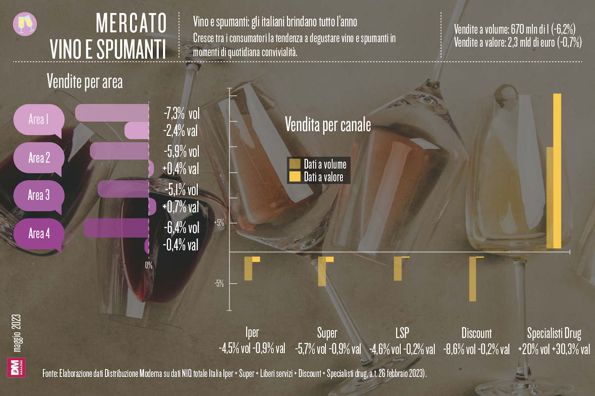 Vino e spumanti: gli italiani brindano tutto l'anno