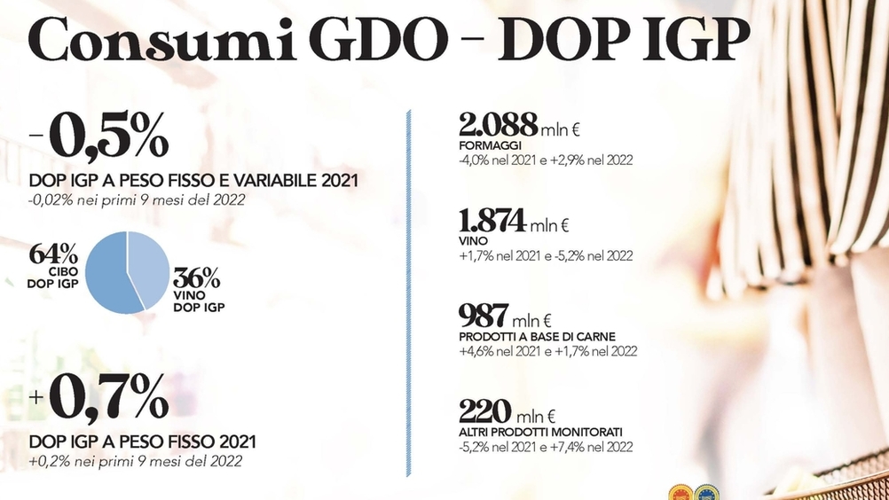 Dop Economy: nel carrello un euro su cinque da prodotti DOP/IGP, in crescita il Sud