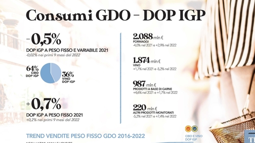 Dop Economy: nel carrello un euro su cinque da prodotti DOP/IGP, in crescita il Sud