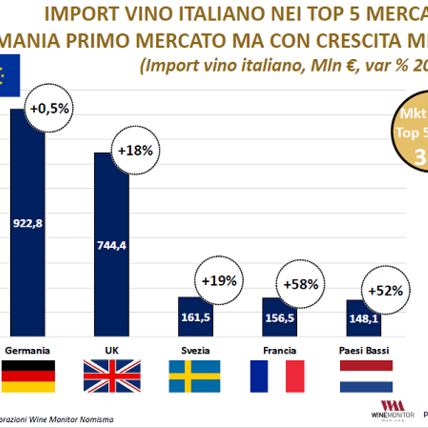 Vino: i rossi toscani Dop leader nel mercato europeo