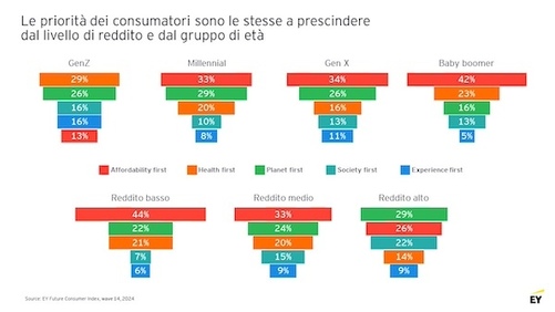 Ey Future Consumer Index: consumi in Italia tra cauto ottimismo e sfide economiche