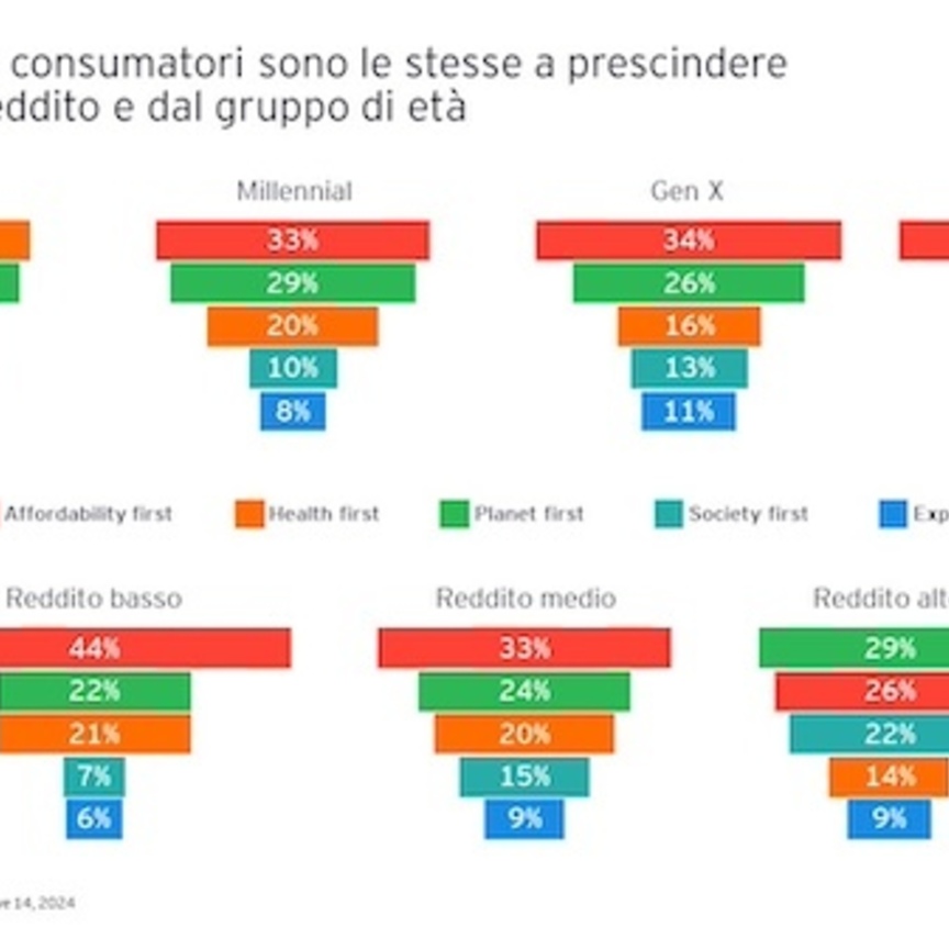 Ey Future Consumer Index: consumi in Italia tra cauto ottimismo e sfide economiche