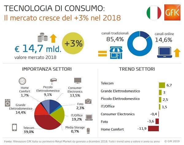 Il mercato italiano della Tecnologia di Consumo cresce del 3% nel 2018 