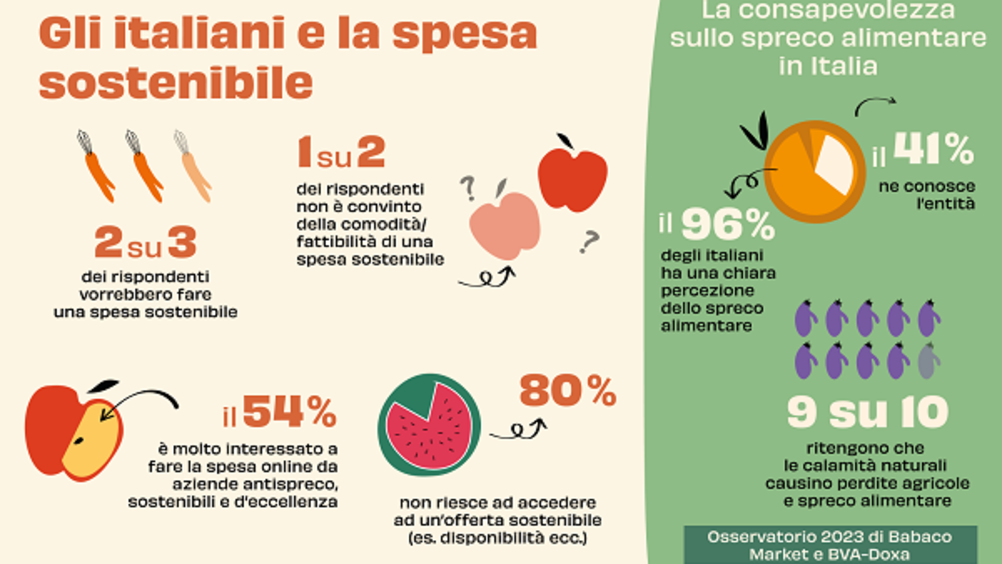 Spreco alimentare: cresce l’attenzione degli italiani 