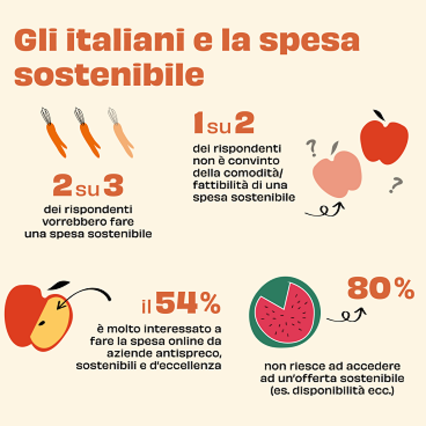 Spreco alimentare: cresce l’attenzione degli italiani 