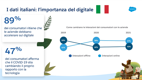 Per l'89% degli italiani le aziende devono accelerare sul digitale