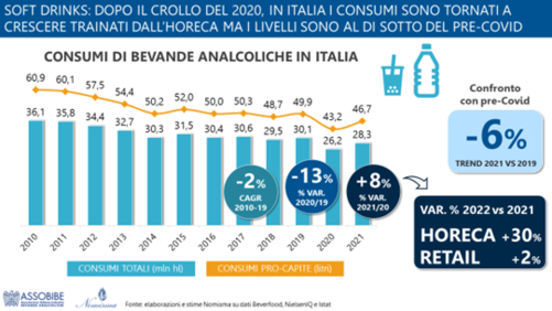 Bevande analcoliche: nel 2021 tornano a crescere i consumi in Italia