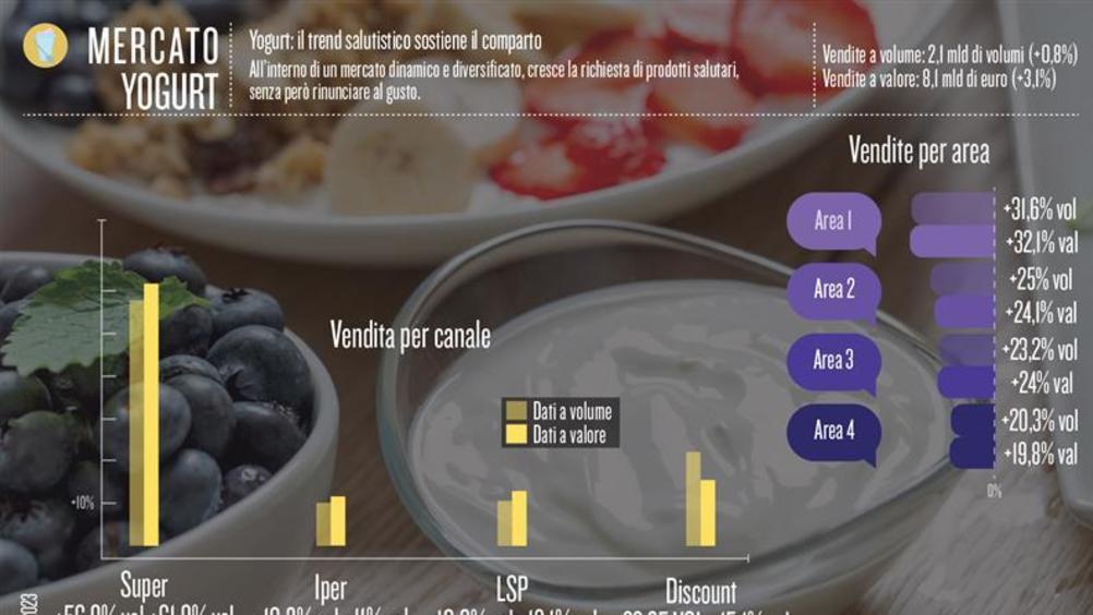 Yogurt: il trend salutistico sostiene il comparto