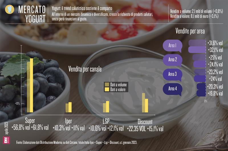 Yogurt: il trend salutistico sostiene il comparto