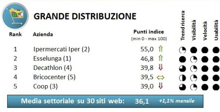 Gdo: Iper al top sul web, resiste il made in Italy 
