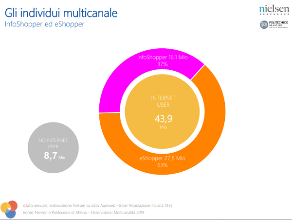 Multicanalità: 8 italiani su 10 sono consumatori multicanale