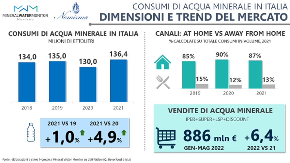 Acque minerali: corrono le vendite in Italia e all’estero