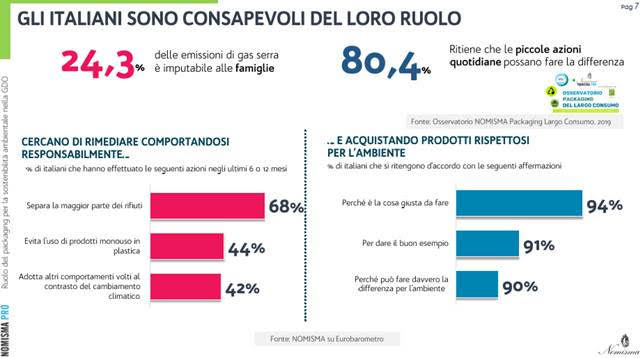 ​Osservatorio Packaging del Largo Consumo: il 94% degli italiani propenso ad acquistare prodotti green