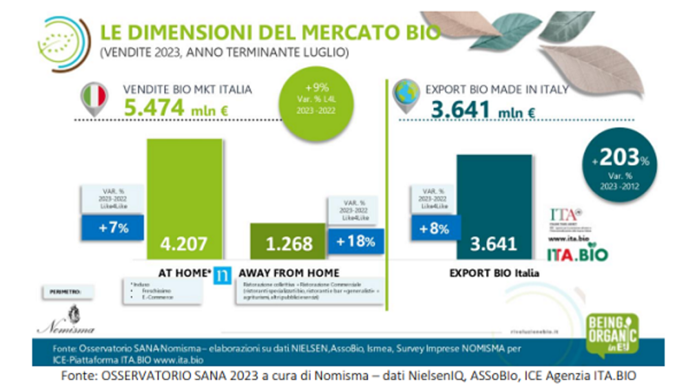 Bio italiano: crescono le vendite sul mercato interno e l’export