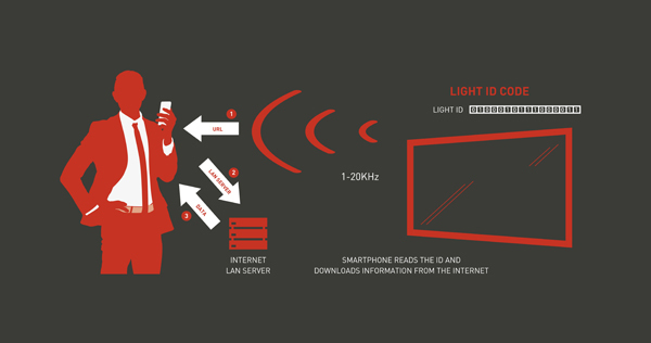 Panasonic lancia nuovi display con tecnologia 'light id'